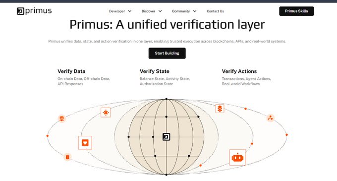 A webpage titled 'Primus: A unified verification layer' featuring navigation links for Developer, Discover, Community, and Contact Us, with sections labeled 'Verify Data', 'Verify State', and 'Verify Actions' above a wireframe globe graphic.