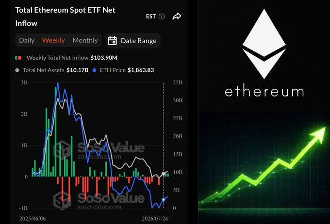 A SoSoValue chart shows weekly Ethereum Spot ETF net inflows turning positive at $103.90M against $10.17B total net assets, with ETH trading at $1,863.83, visually supporting the post's claim that ETH ETFs attracted over 3x more inflows than Bitcoin ETFs ($33.7M) last week as institutional interest grows ahead of the crypto Clarity Act.