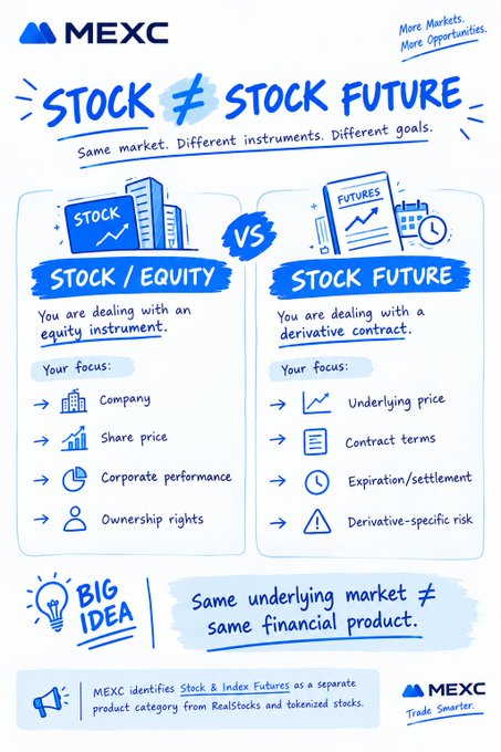 An educational infographic by MEXC titled 'STOCK ≠ STOCK FUTURE' compares 'STOCK / EQUITY' with 'STOCK FUTURE', explaining that stock involves equity instruments focused on company performance, while stock futures are derivative contracts focused on underlying price. The bottom notes MEXC identifies Stock & Index Futures as a separate product category, with the slogan 'Trade Smarter.'