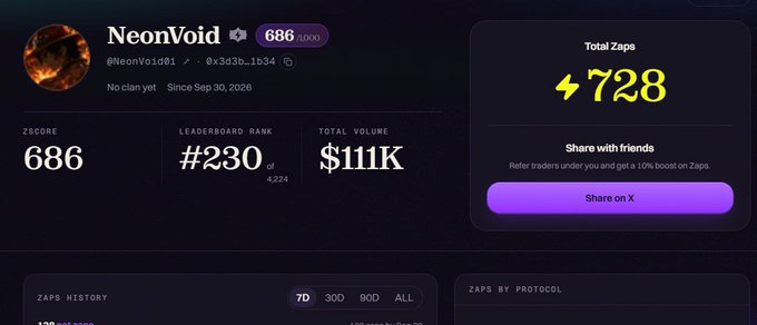 A dashboard for user 'NeonVoid' (@NeonVoid01) showing a ZScore of 686, Leaderboard Rank #230 of 4,224, Total Volume $111K, and Total Zaps of 728.