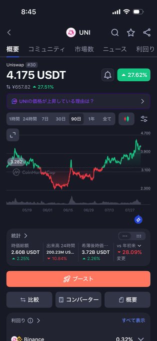 A screenshot of a CoinMarketCap mobile app page showing Uniswap (UNI) at 4.175 USDT with a 27.62% increase.