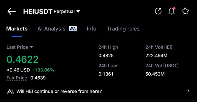 Trading interface showing HEI/USDT Perpetual market data with a last price of 0.4622 USD (+133.06%), 24h high of 0.4825, and 24h volume of 222.494M HEI.