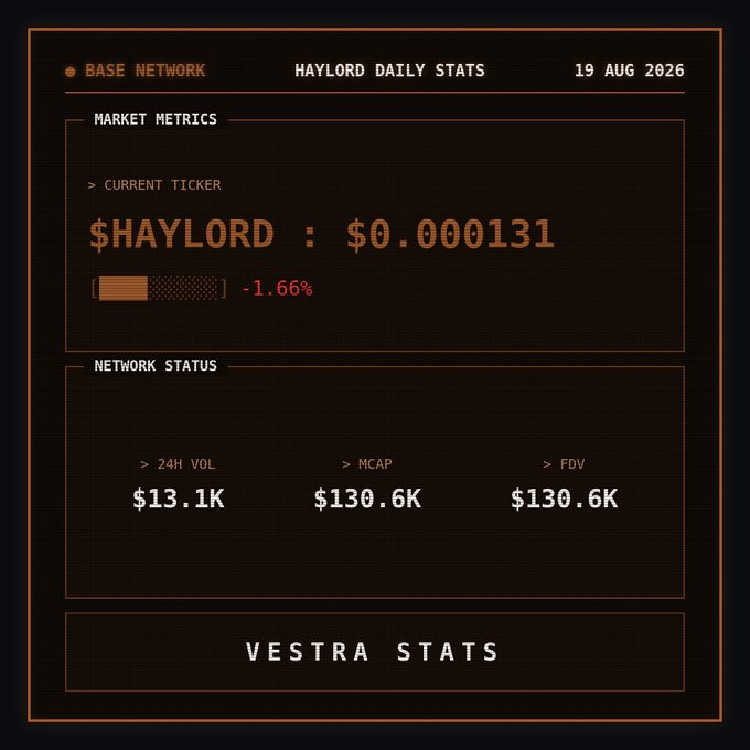 A dark-themed dashboard for 'BASE NETWORK' displaying 'HAYLORD DAILY STATS' from '19 AUG 2026', showing a ticker price of '$HAYLORD : $0.000131' (-1.66%) with network metrics including 24H VOL: $13.1K, MCAP: $130.6K, and FDV: $130.6K.