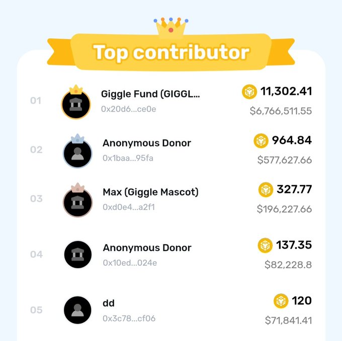 The image displays a "Top contributor" leaderboard for Giggle Academy, listing five contributors with their donation amounts: Giggle Fund (GIGGL) leading with 11,302.41 BNB ($6,766,511.55), followed by two Anonymous Donors, Max (Giggle Mascot) with 327.77 BNB ($196,227.66), and "dd" with 120 BNB ($71,841.41). This supports the post by visually highlighting Max's notable 327 BNB contribution, ranking it third overall despite its smaller trading volume compared to other trending coins.