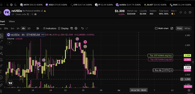 The image shows a DexScreener chart of reUSDe on Ethereum displaying a price of $1.309 with critically low liquidity of just $2,000 and 493 holders, visually reinforcing the post's complaint about the token's lack of liquidity and redeemability, despite its recent Binance listing.