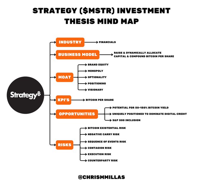 A mind map titled 'Strategy ($MSTR) Investment Thesis Mind Map' by @chrismmillas, breaking down the investment into Industry (Financials), Business Model, Moat (Brand Equity, Monopoly, Optionality, Positioning, Visionary), KPI's (Bitcoin Per Share), Opportunities (50-150% Bitcoin Yield, Digital Credit, S&P 500 inclusion), and Risks (Existential, Negative Carry, Sequence of Events, Contagion, Execution, Counterparty).