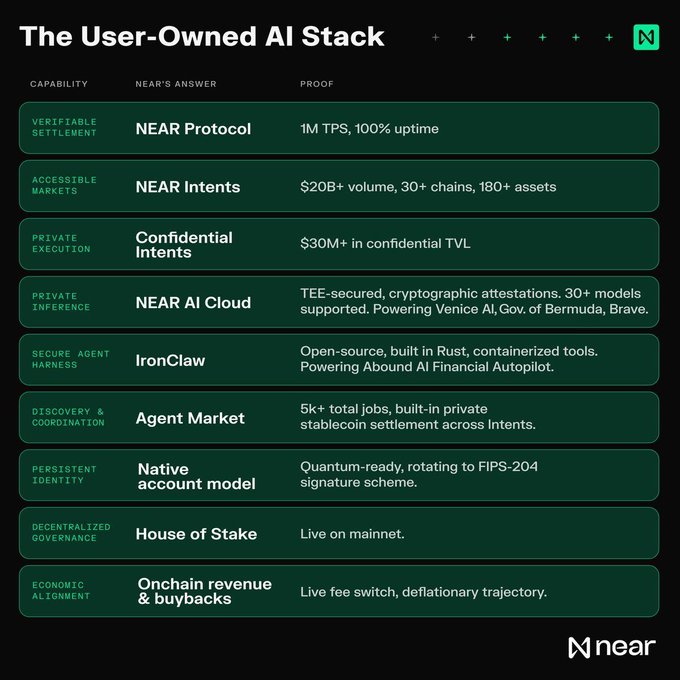 A NEAR-branded infographic titled "The User-Owned AI Stack" listing nine capabilities and their corresponding NEAR answers with proof points, including NEAR Protocol (1M TPS, 100% uptime), NEAR Intents ($20B+ volume, 30+ chains, 180+ assets), Confidential Intents ($30M+ confidential TVL), NEAR AI Cloud (TEE-secured, 30+ models), IronClaw, Agent Market (5k+ jobs), Native account model (FIPS-204), House of Stake, and Onchain revenue & buybacks—visually reinforcing the post's message of a user-owned AI infrastructure with private inference, secure agents, and confidential money rails.