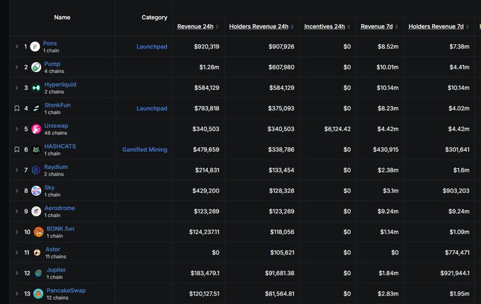 A cryptocurrency revenue ranking table lists projects including Pons, Pump, Hyperliquid, StorkFun, Uniswap, HASHCATS, Raydium, Sky, Aerodrome, BONK.fun, Aster, Jupiter, and PancakeSwap, showing revenue figures across 24h and 7d periods.