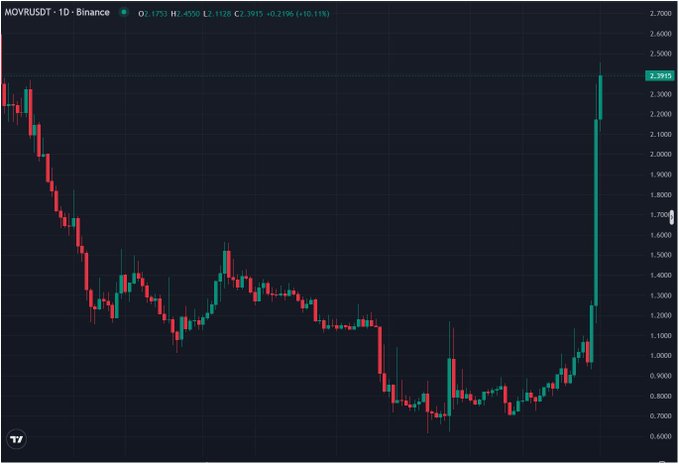 A candlestick chart from TradingView showing the MOVR/USDT trading pair on Binance, displaying a strong recent price surge highlighted at 2.3915.