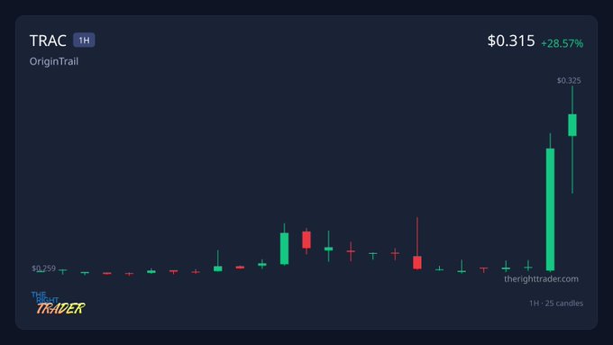 Stock chart for TRAC (OriginTrail) showing a price of $0.315 with a +28.57% gain on a 1-hour timeframe.