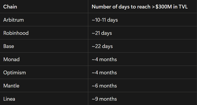 A table titled 'Chain' and 'Number of days to reach > $300M in TVL' listing Arbitrum (~10-11 days), Robinhood (~21 days), Base (~22 days), Monad (~4 months), Optimism (~4 months), Mantle (~6 months), and Linea (~9 months).