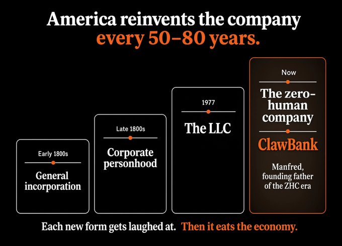 The image displays a timeline titled "America reinvents the company every 50–80 years," highlighting four corporate evolution milestones: "General incorporation" (Early 1800s), "Corporate personhood" (Late 1800s), "The LLC" (1977), and "The zero-human company / ClawBank" (Now), referencing "Manfred, founding father of the ZHC era." The caption "Each new form gets laughed at. Then it eats the economy" reinforces the post's message that AI-driven zero-human companies (ZHCs) are the inevitable next major corporate paradigm shift, following the same historical pattern of each new business structure being initially dismissed before dominating the economy.