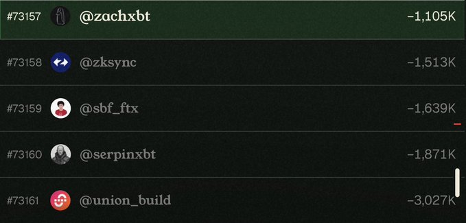 A leaderboard listing social media users by handle including @zachxbt (-1,105K), @zksync (-1,513K), @sbf_ftx (-1,639K), @serpinxbt (-1,871K), and @union_build (-3,027K).