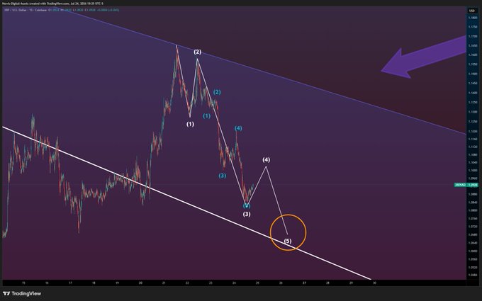 This chart shows the XRP/USD price action with wave counts, indicating a potential downward trend. The accompanying post, "$XRP", directly relates to the cryptocurrency depicted in the analysis.
