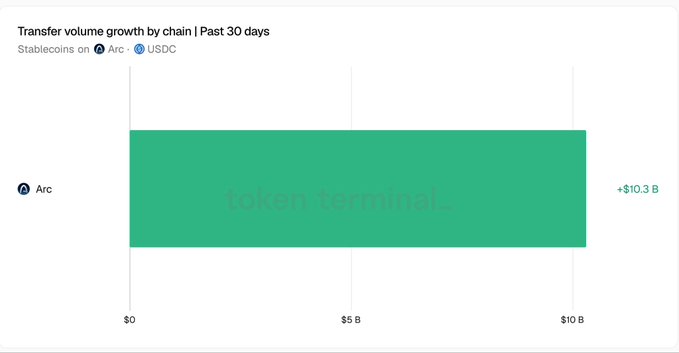 A bar chart titled "Transfer volume growth by chain | Past 30 days" showing stablecoin data. A single large green bar for "Arc" (USDC) reaches over $10 B, specifically labeled "+$10.3 B".