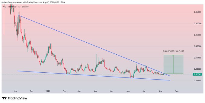 The image displays a TradingView daily chart for $XPL/USD (XPL on Binance) from November to September 2025, showing a clear falling wedge pattern with converging blue trendlines and a projected 100.2% breakout target to approximately $0.18107 from the current price around $0.07740, aligning with the post's note about consolidation near resistance and a potential bullish breakout.
