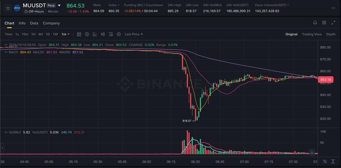 A Binance trading chart displays the MUUSDT pair (Microsoft, ORCL, GOOGL) dropping to ~$864.53 with a 1.49% decline, showing a sharp price plunge from $880 to as low as $818.57 with corresponding volume spikes, illustrating the weekend market sell-off referenced in the post.