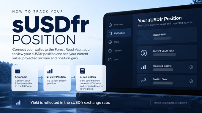 An instructional graphic titled "How to Track Your sUSDfr Position" outlines a three-step process—Connect your Ethereum wallet, View Position, and See Details—to monitor staked sUSDfr assets via the Forest Road Vault app, with a screenshot of the "Your sUSDfr Position" dashboard showing metrics for sUSDfr Held, Current USDfr Value, Projected Income, and Position Gain, along with a note that "Yield is reflected in the sUSDfr exchange rate."