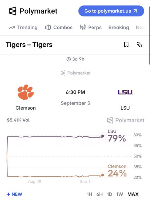 Polymarket prediction page for the 'Tigers – Tigers' game between Clemson and LSU on September 5 at 6:30 PM, showing LSU at 79% and Clemson at 24% with $5.41K Vol.