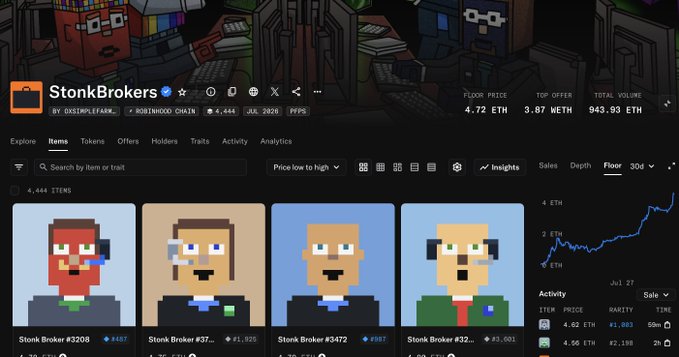 The image shows a screenshot of the "StonBrokers" NFT collection page on a marketplace, displaying a floor price of 4.72 ETH, total volume of 943.93 ETH, and several pixel-art broker character items for sale at prices ranging from 4 ETH to 4.79 ETH. The accompanying post about the collection being up 30% to a 4.75 ETH floor aligns with the image, as the displayed floor price of 4.72 ETH closely matches the reported figure, illustrating the recent upward trend visible in the price chart on the right.