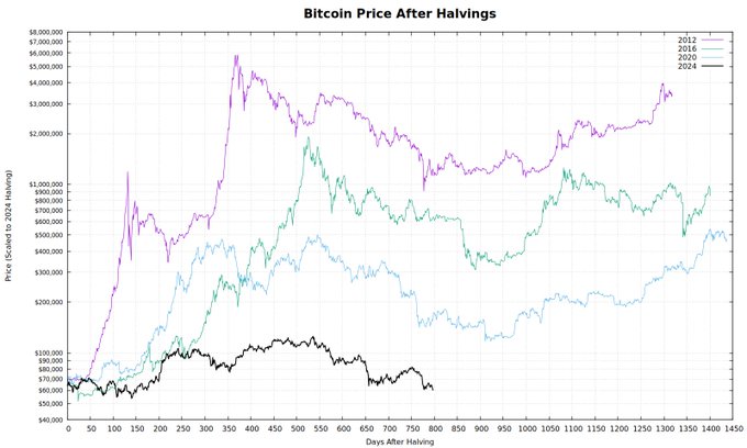 This chart compares Bitcoin's price trajectories following each of its four halvings (2012, 2016, 2020, and 2024), scaled to 2024 values, showing that the 2024 post-halving pattern (black line) appears to be tracking similarly to the 2016 cycle (green), which was followed by a major rally—suggesting a potential bottom forming around 800+ days after the halving.