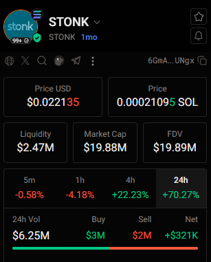 This image shows a cryptocurrency tracker dashboard for the token $STONK (1mo), displaying a current price of $0.022135 (0.00021095 SOL), a market cap of $19.88M, FDV of $19.89M, and liquidity of $2.47M, with notable 24-hour gains of +70.27% on $6.25M volume. The data visually confirms the post's claim, showing exactly $2.47M in liquidity and ~$20M market cap that the author highlights as "interesting" metrics for the token.