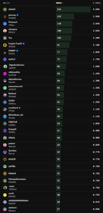 A digital ranking leaderboard titled 'WALLET' lists various cryptocurrency addresses, their 'OWNED' counts, and percentage ownership, with 'd1a50' leading at 234 and 6.63%.