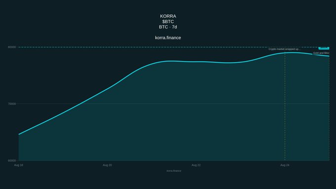 A line chart titled 'KORRA SBTC BTC - 7d' from korra.finance displaying Bitcoin price data from August 18 to August 24.