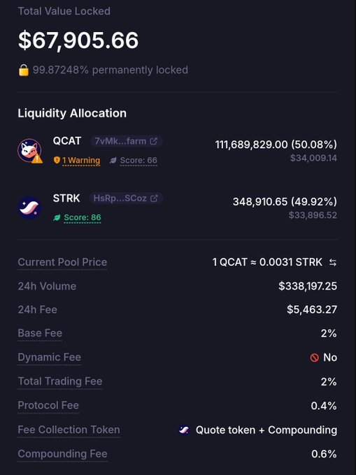 A dashboard displays Total Value Locked at $67,905.66 with 99.87248% permanently locked, showing Liquidity Allocation split between QCAT (50.08%) and STRK (49.92%), with a current pool price of 1 QCAT ≈ 0.0031 STRK and 24h fees of $5,463.27.