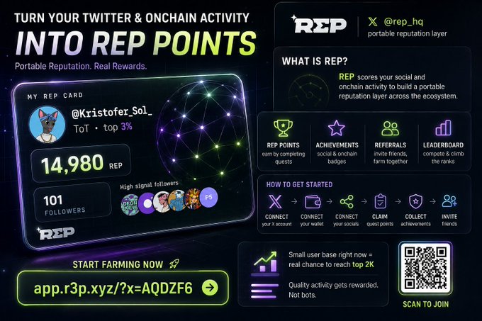A promotional graphic for 'REP' (@rep_hq) advertising a portable reputation layer, displaying a user card for @Kristofer_Sol_ with 14,980 points and explaining how to earn REP points through quests and badges.