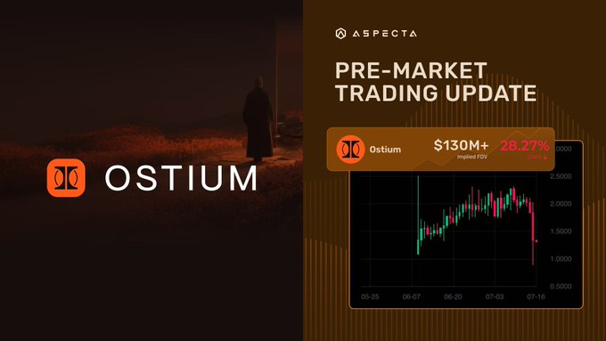 A pre-market trading update graphic for Ostium showing $130M+ in volume and 28.27% gain, displayed by Aspecta with a candlestick price chart.