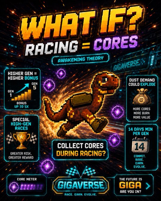 A vibrant gaming promotional poster titled 'WHAT IF? RACING = CORES' from 'GIGAVERSE', featuring pixel art dinosaurs and mechanics like 'Higher Gen = Higher Bonus', 'Dust Demand Could Explode', and '14 Days Min Per Gen'.