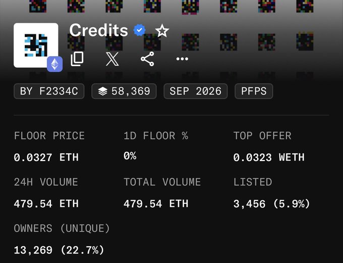 An NFT marketplace page for a collection called "Credits" by F2334C, showing a floor price of 0.0327 ETH, 24H volume of 479.54 ETH, and 13,269 unique owners.