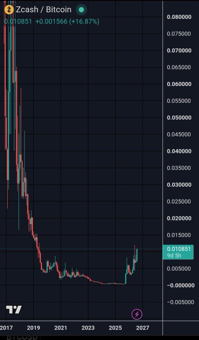 A candlestick price chart of Zcash (ZEC) against Bitcoin (BTC) showing a steep decline from highs near 0.08 BTC in 2017 to lows near 0.001 BTC, with a recent green candle indicating a +16.87% bounce to 0.010851 BTC. The "Zoom out" framing in the post is reflected by the long multi-year timeframe (2017-2027) showing how far ZEC/BTC has fallen from its peak, emphasizing the relative weakness of Zcash against Bitcoin.