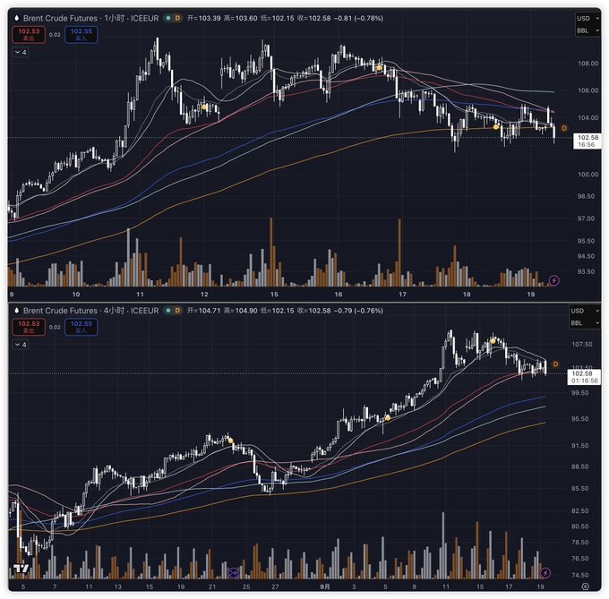 Two stacked financial charts showing 'Brent Crude Futures' on ICE/EUR, displaying candlestick price action, moving averages, and volume bars with current prices around 102.58.