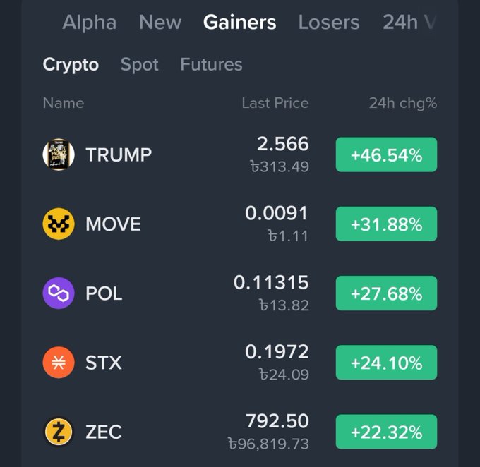 Cryptocurrency gainers list showing TRUMP +46.54%, MOVE +31.88%, POL +27.68%, STX +24.10%, and ZEC +22.32% in green.