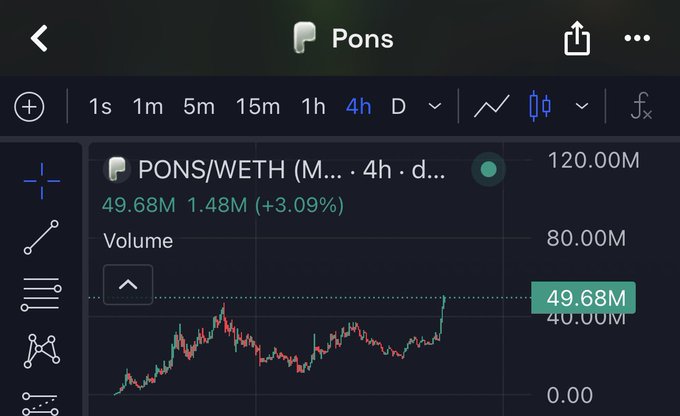 A mobile trading chart displays the 'PONS/WETH' pair showing a volume of 49.68M with a 3.09% increase over a 4-hour timeframe.