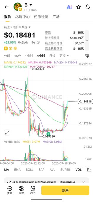 A Binance app screenshot displays the price chart for the $B (BUILD) token, currently trading at $0.18481 with a 62.95% gain, alongside key metrics including a $1.85亿 market cap and 438.49万 in liquidity. The image visually supports the post by showing the recent sharp price spike and trading volume, illustrating the volatile price action referenced when discussing short squeezes and accumulation strategies.