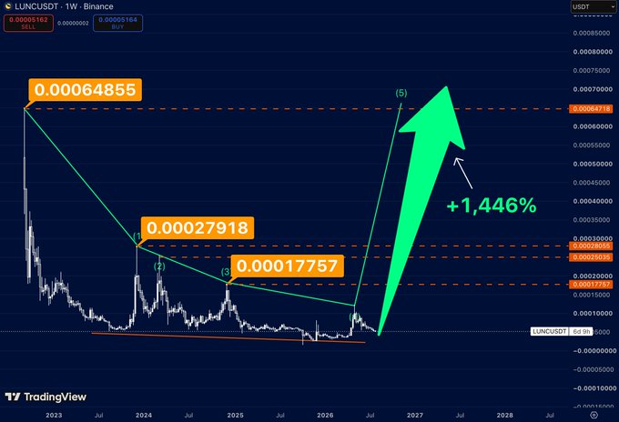 A TradingView chart of LUNCUSDT shows a dramatic predicted price increase of +1,446%, with a large green arrow pointing upward from a current low of 0.00017757 toward a target of 0.00064855.