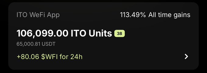 A dark-themed app interface showing "ITO WeFi App" with "106,099.00 ITO Units" (38), "113.49% All time gains", "65,000.81 USDT", and "+80.06 $WFI for 24h".