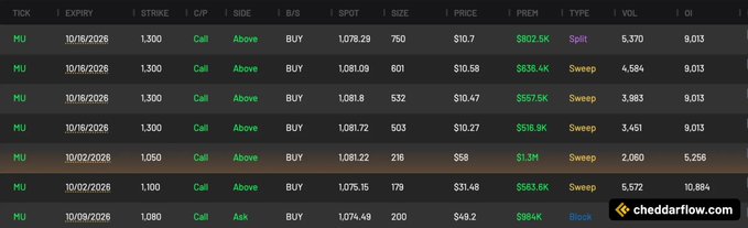 The image shows a large order flow table for $MU (Micron) call options, with multiple "Above" bid Sweep orders at the 1,300 strike expiring 10/16/2026, including a massive $902.5K Split order—indicating significant bullish institutional or whale activity on Micron.
