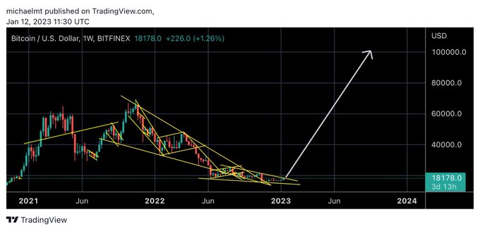 The image is a TradingView weekly chart of Bitcoin/U.S. Dollar (BTCUSD) on Bitfinex, published by michaelmt on January 12, 2023, showing the price at 18,178.0 (+1.26%). A large white arrow points upward toward $100,000 from the current consolidation zone, visually reinforcing the post's bullish call to buy Bitcoin at its current ~$18K level in anticipation of a major rally.