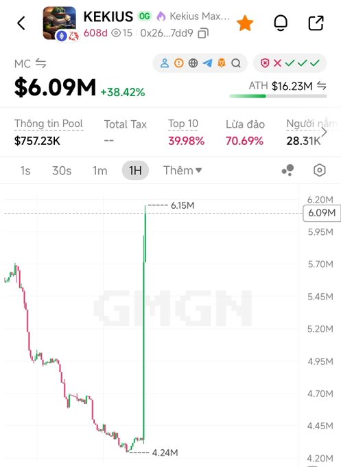 A mobile screenshot of the KEKIUS (Kekius Maximus) meme coin trading chart on GMGN, showing a dramatic price spike from a low of $4.24M to $6.15M (now at $6.09M, +38.42%), with an all-time high of $16.23M—illustrating the volatile pump associated with Elon Musk's recent mention of the token.