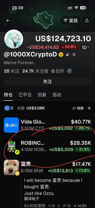 A mobile screenshot showing a cryptocurrency portfolio of @1000XCryptoD valued at US$124,723.10, featuring holdings in 'Vida Global' ($40.77K, +US$9,092), 'ROBIN' ($28.35K, +US$5,009), and '富贵' ($17.47K, +US$13,813), with the post reading 'I will become 富贵 because I bought 富贵. Just like Ozzy.'