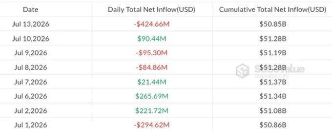 The image displays a table tracking daily and cumulative total net inflows (in USD) for U.S. spot Bitcoin ETFs from July 1-13, 2026, showing values such as a -$424.66M daily net inflow and $50.85B cumulative total on July 13, 2026. The accompanying post confirms this reflects the largest single-day outflow of the month, with TradFi rebalancing amid normal consolidation behavior rather than a cause for panic.