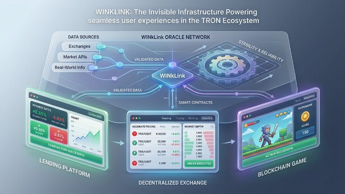 The infographic illustrates the WinLink Oracle Network within the TRON ecosystem, showing how data from sources like Exchanges, Market APIs, and Real-World Info is validated and delivered via smart contracts to power a Lending Platform (with 82.55% interest and +0.30% trends), a Decentralized Exchange, and a Blockchain Game (showing a score of 190).

The image visually supports the post's message by depicting the "invisible infrastructure"—the WinLink oracle network sits centrally as a hidden but essential bridge between raw data and seamless user-facing applications, reinforcing the idea that users enjoy smooth experiences (lending, trading, gaming) without ever directly interacting with the oracle layer making it all work.