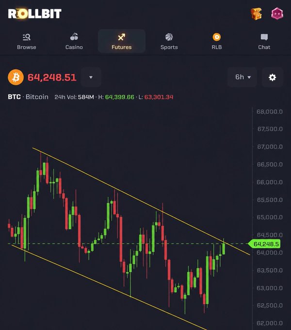 A Rollbit Futures trading chart shows Bitcoin (BTC) priced at $64,248.51, with 24-hour volume of $84M, high of $64,399.66, and low of $63,301.34, displaying a descending parallel channel pattern in yellow lines that visually reinforces the caption's note about BTC struggling within a tight channel near $64,248.
