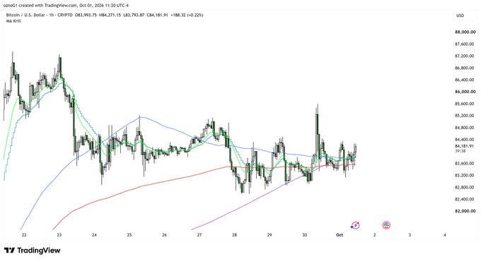 A TradingView Bitcoin (CRYPTO:BTC) 1-hour candlestick chart from October 1 to October 4, showing price movement between approximately $82,000 and $87,000 with various moving averages.