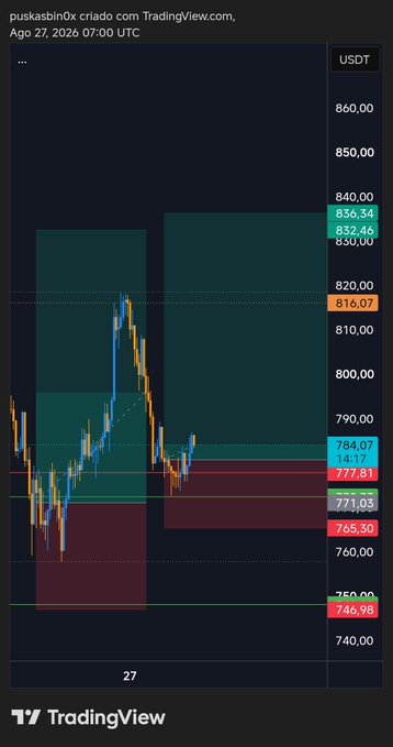 Mobile TradingView chart (1G timeframe) created by 'puskasbin0x' showing price action between 740 and 860 USDT, with multiple horizontal levels marked at 836.34, 832.46, 816.07, 784.07, 777.81, 771.03, 765.50, and 746.98.