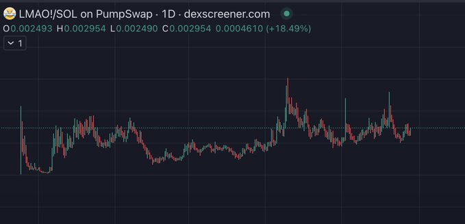 A 1-day Dexscreener chart of the LMAO/SOL pair on PumpSwap shows the token trading at $0.002954 with an 18.49% gain, displaying a sideways consolidation pattern below its recent highs. The chart visually supports the post's bullish thesis, illustrating the type of extended sideways accumulation the author favors before a potential breakout.